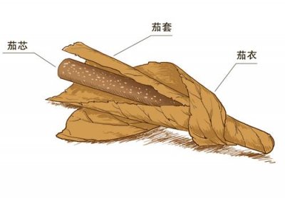 中高端雪茄烟营销探析