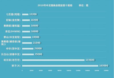 2018中支销售情报速递！11个中支烟品牌销量过万箱！