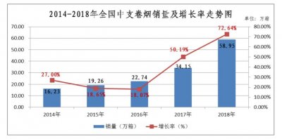2019年中支烟还能保持高速增长吗？