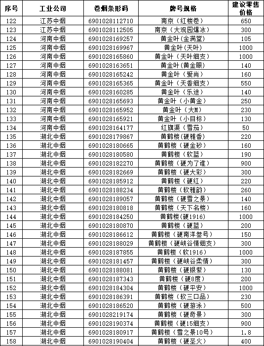 2019年海南省卷烟和雪茄烟价格目录