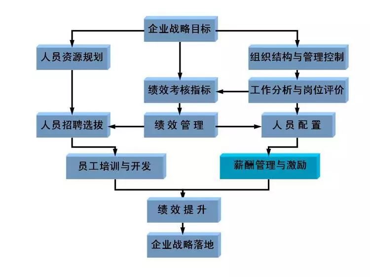 烟草员工需要什么样的绩效考核？