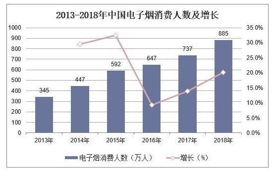 2019年中国新型烟草行业未来市场空间依然广阔